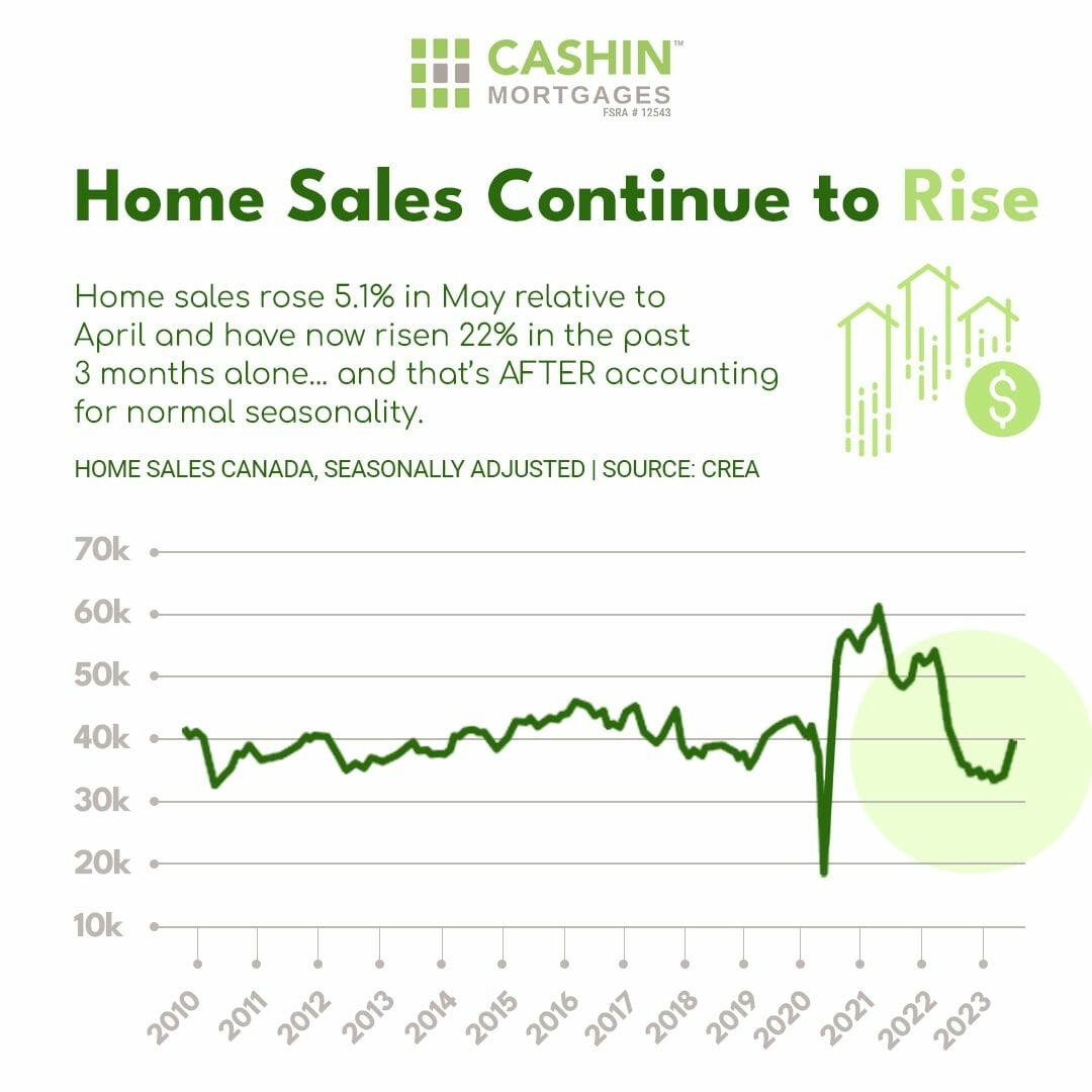 home sales continue to rise