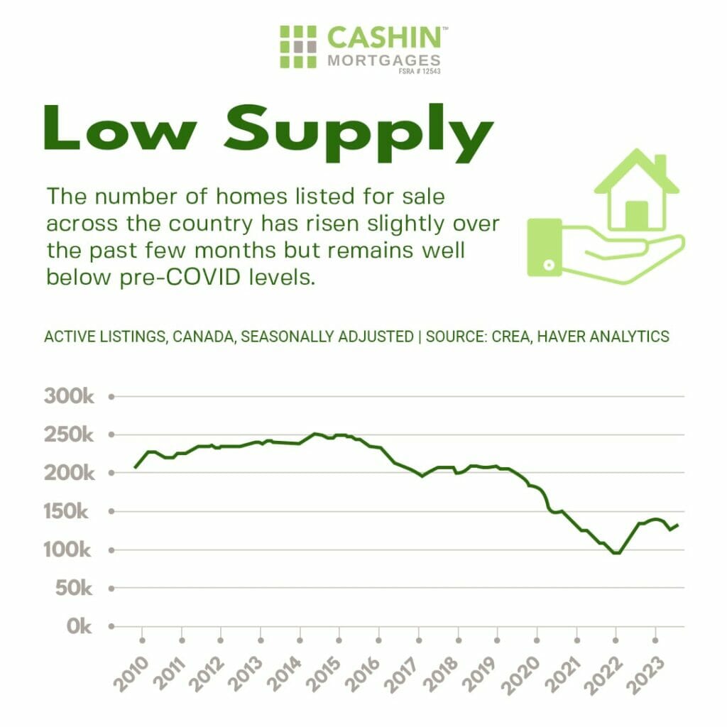 low supply housing